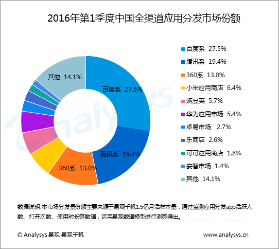 广州app开发应用分发市场