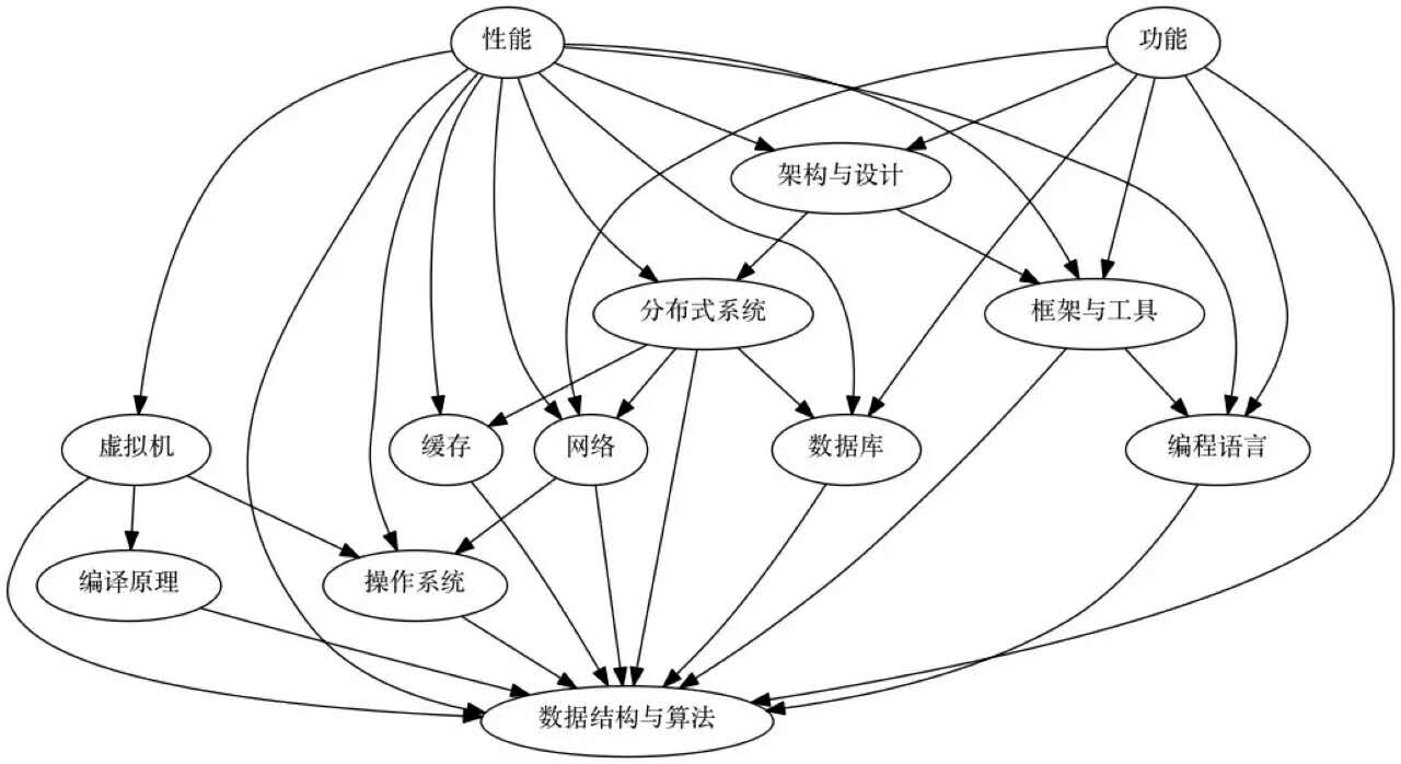 广州app开发缓存